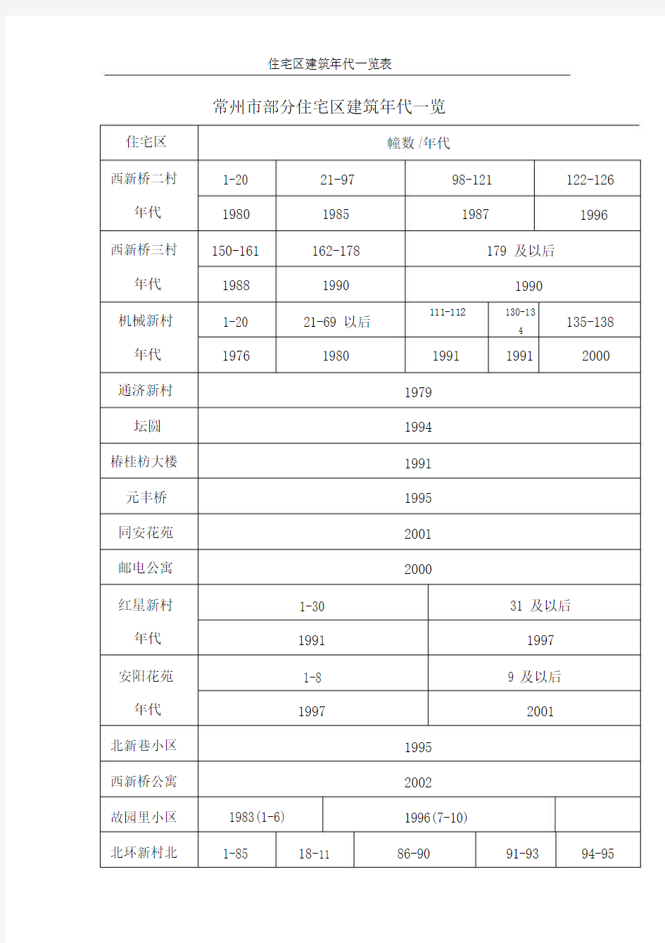 常州市部分住宅区建筑年代一览.doc