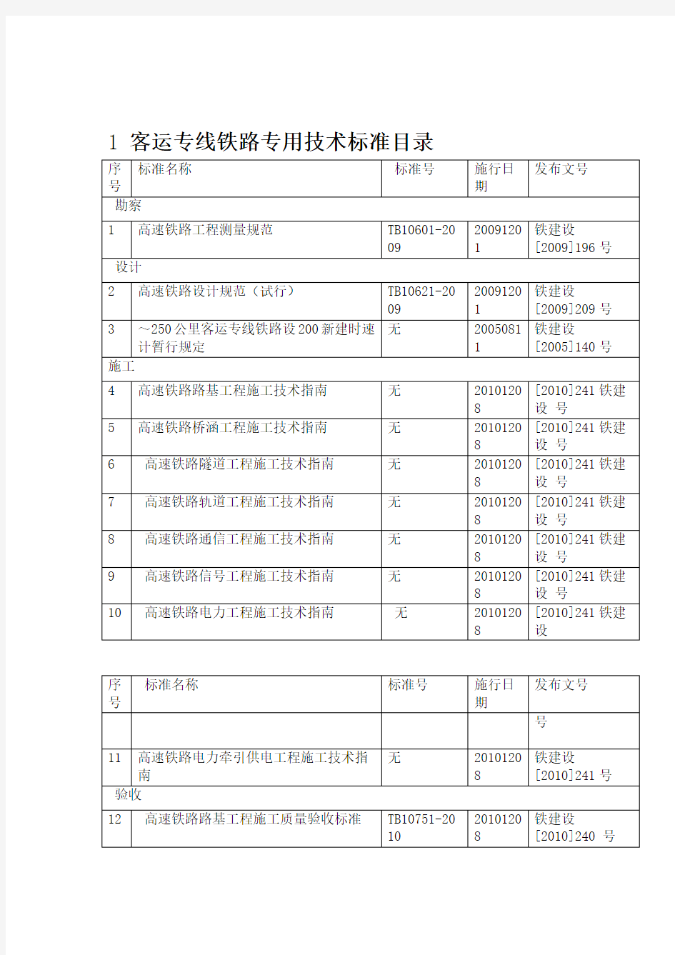 2019铁路工程建设标准规范有效目录-024doc