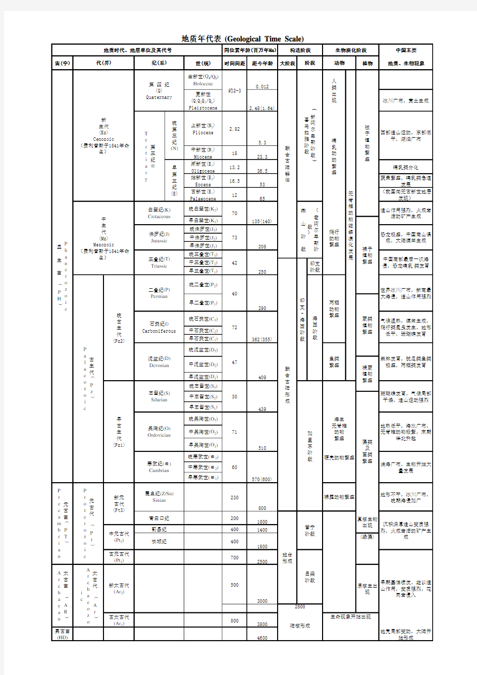 地质年代表(2020年更新最新)
