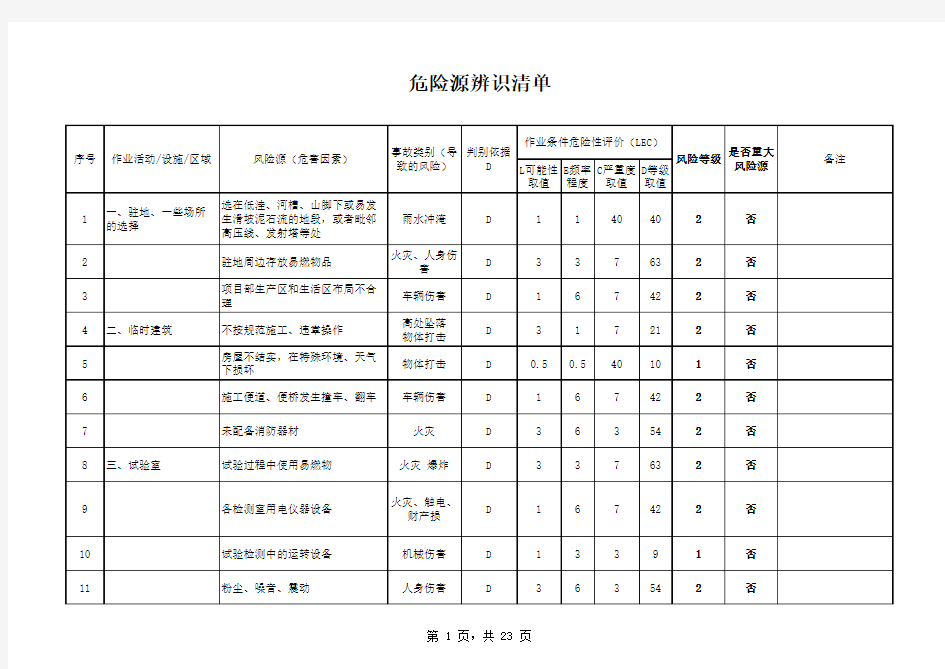 路面施工危险源辨识清单