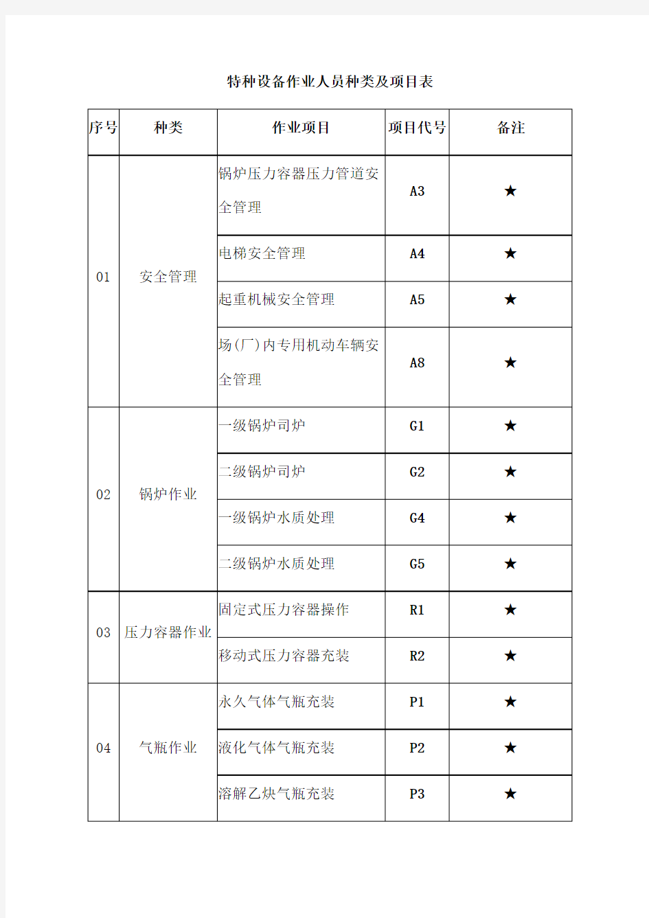 特种设备作业人员种类及项目表