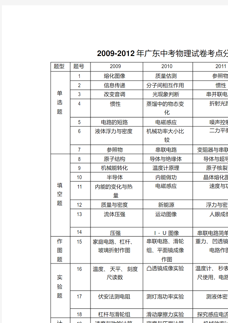 广东省中考物理近四年考点分布
