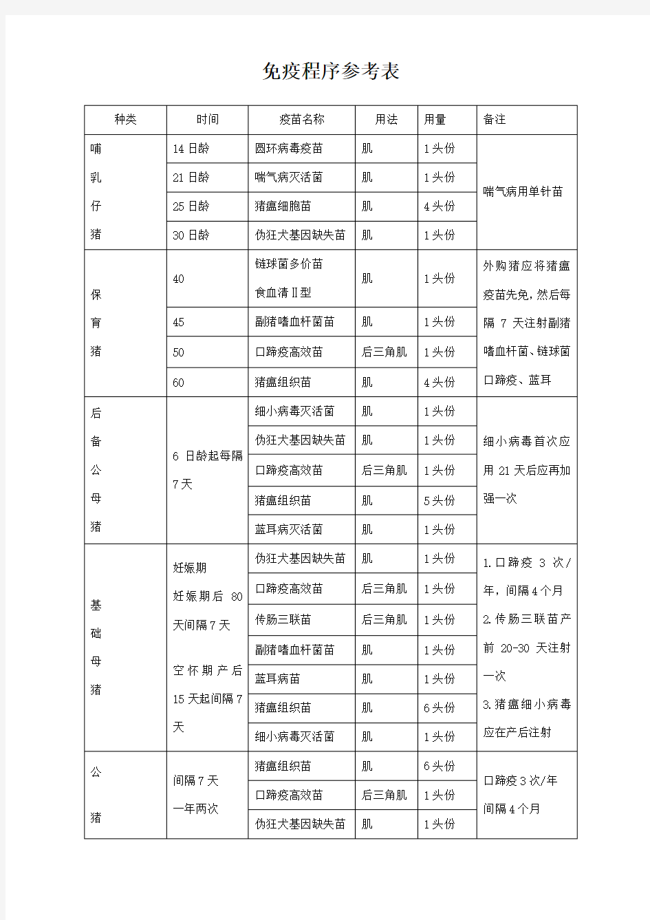 养猪场免疫程序参考表