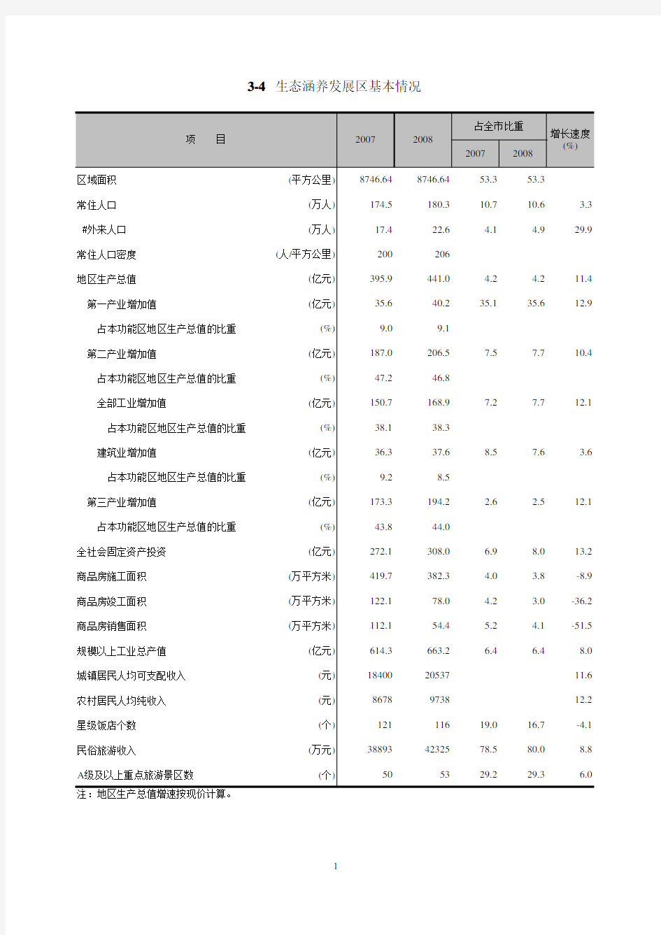 北京统计数据2009：北京市四大功能区_3-4生态涵养发展区基本情况(2007-2008)