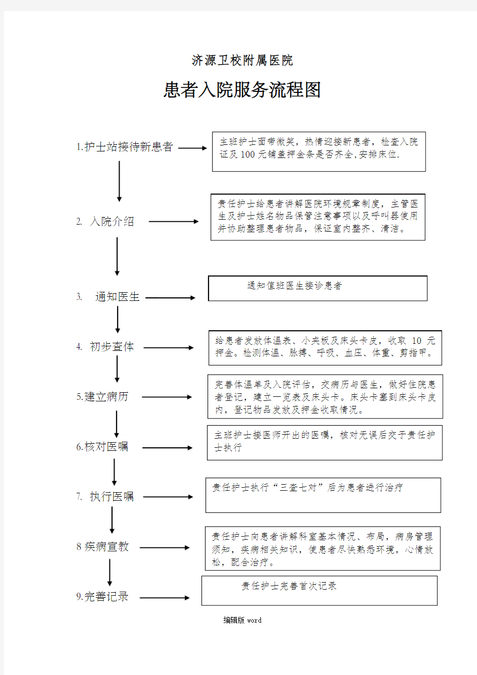 病人入院服务流程图