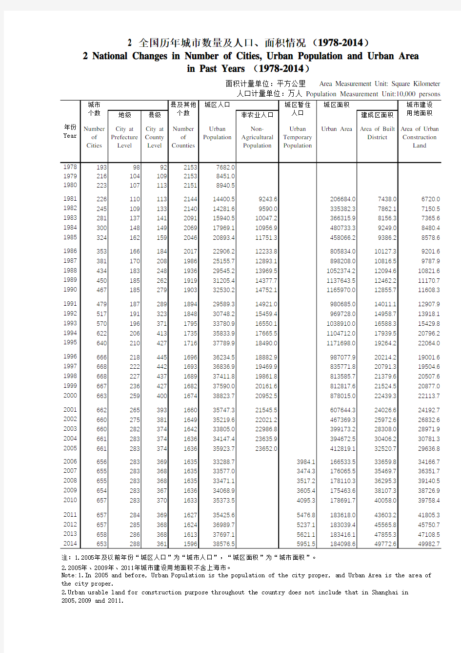 中国城市建设统计年鉴：2 全国历年城市数量及人口、面积情况 (1978-2014)