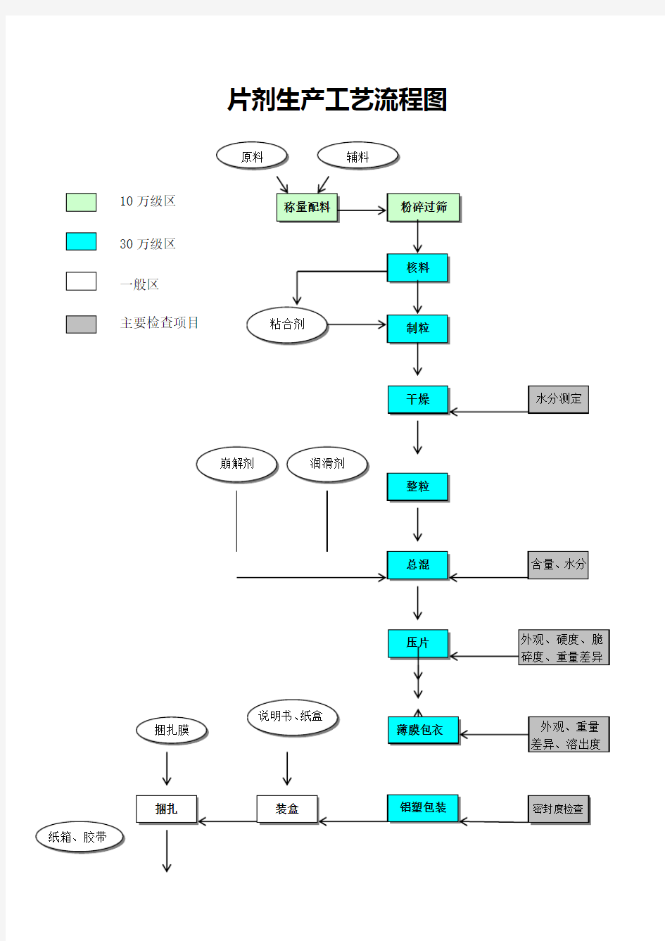 片剂生产工艺流程Word文档