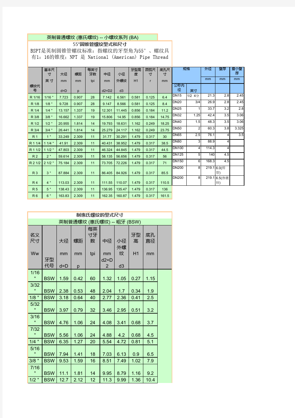 英制螺纹-规格--牙型-对照表