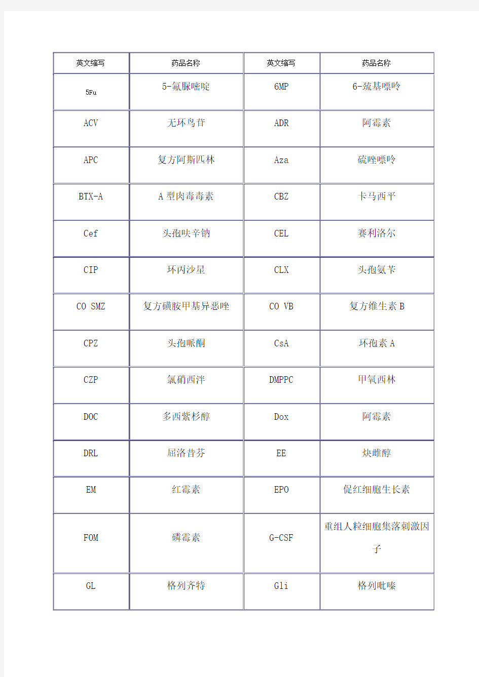 常用药物缩写表