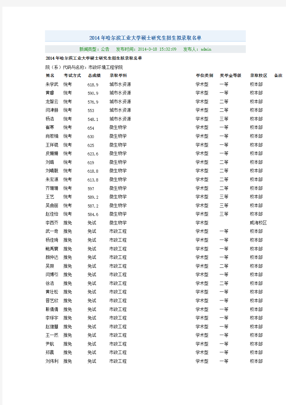 Removed_2014年哈工大市政学院拟录取名单