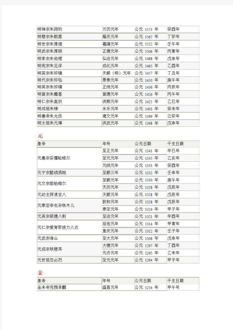 中国历史朝代表(帝号、年号)