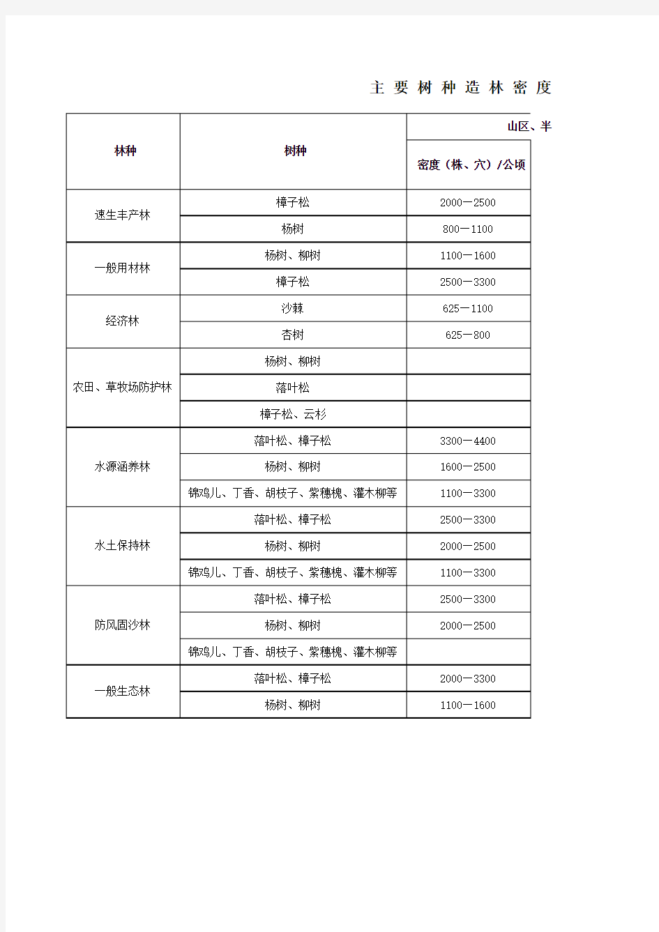 主要树种造林密度和株行距表