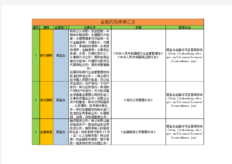 金融机构持牌汇总