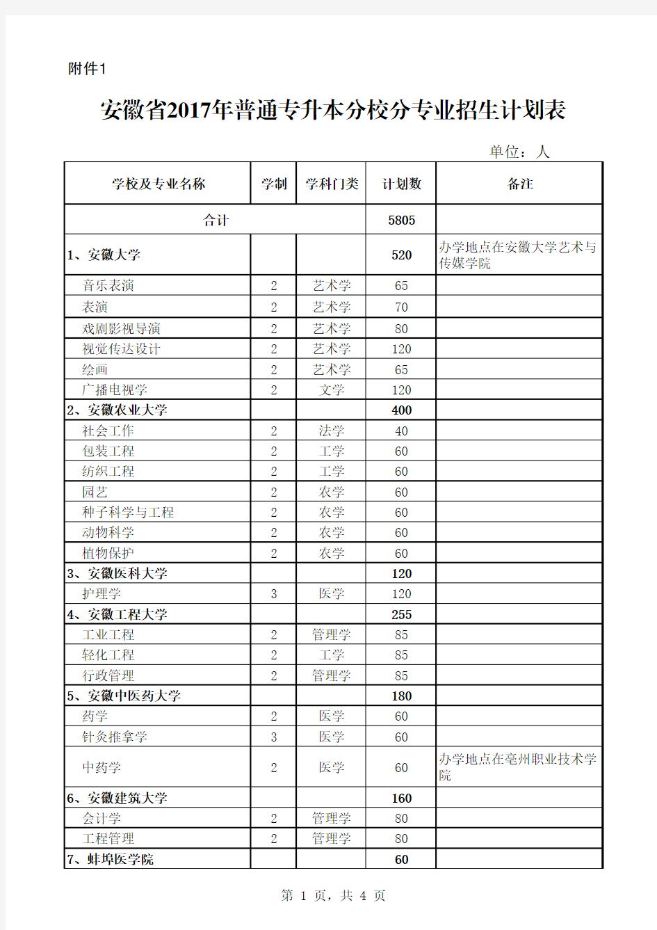 安徽2017年普通专升本分校分专业招生计划表