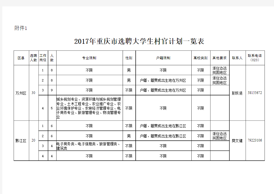 2017年重庆市选聘大学生村官岗位表
