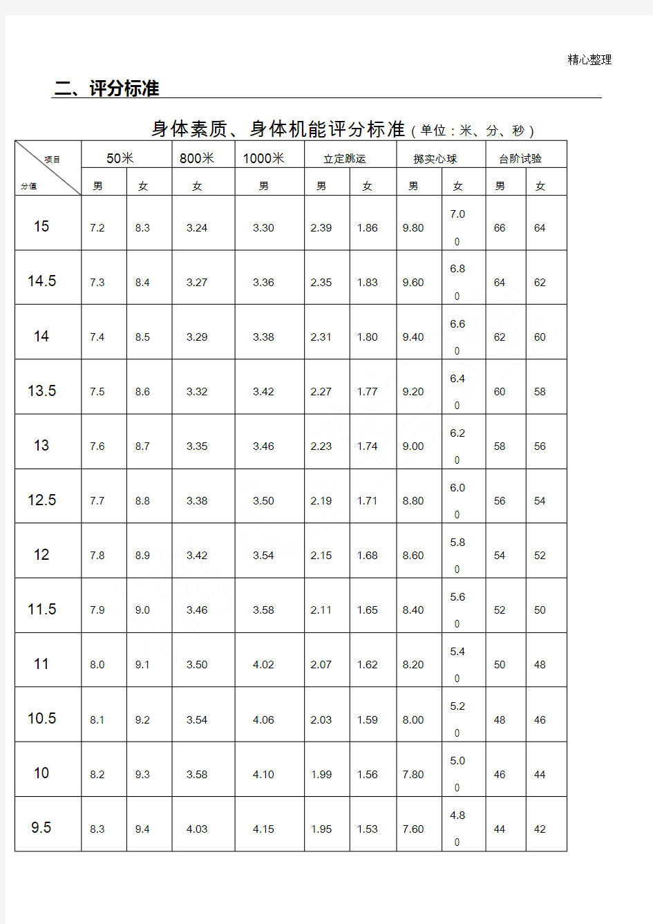 2016年体育中考评分标准表