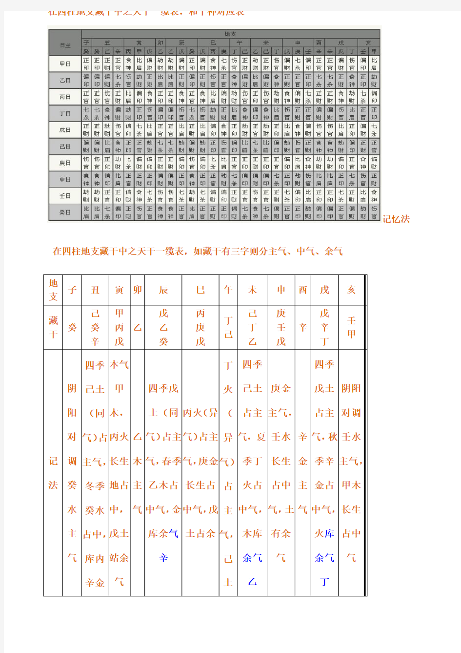 地支藏干本气中气余气速记方法