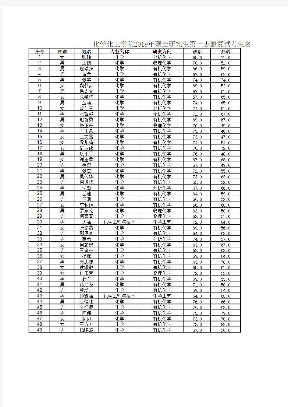 兰州大学化学化工学院2019年硕士研究生第一志愿复试考生名单