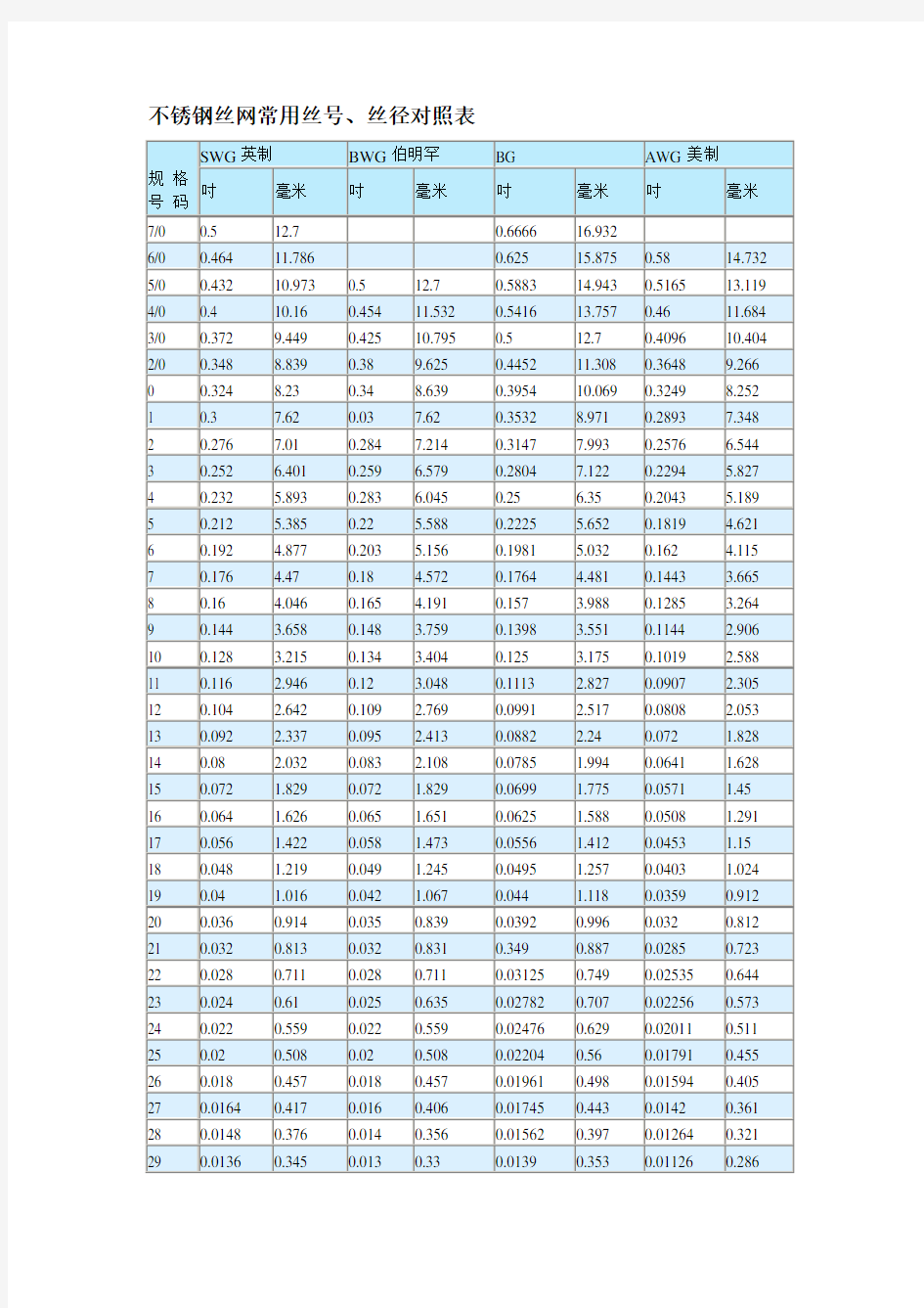 不锈钢网常见规格及技术参数