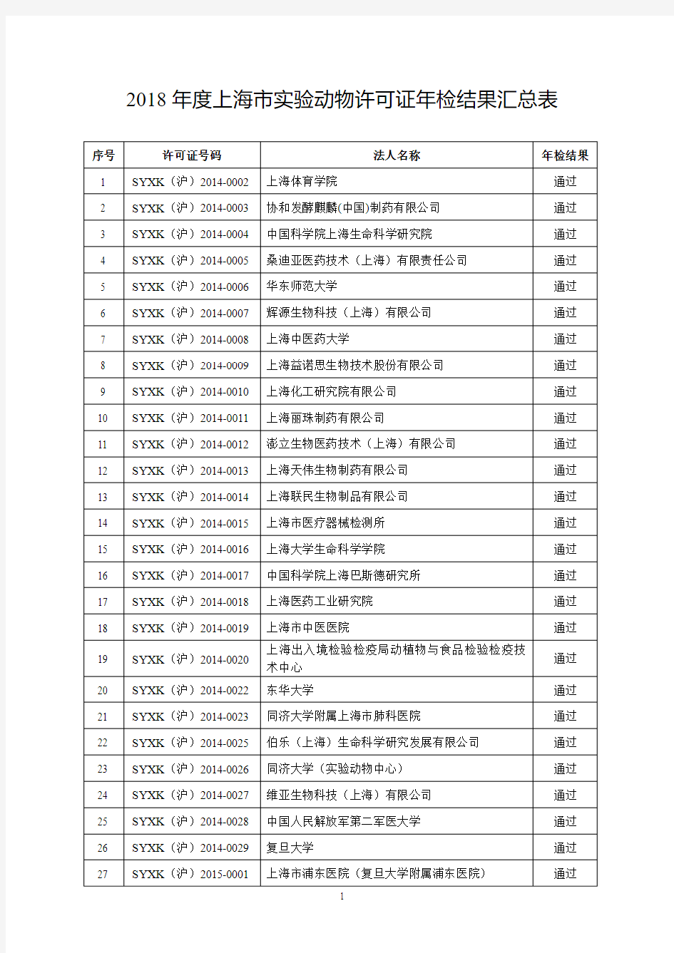 2018 年度上海市实验动物许可证年检结果汇总表