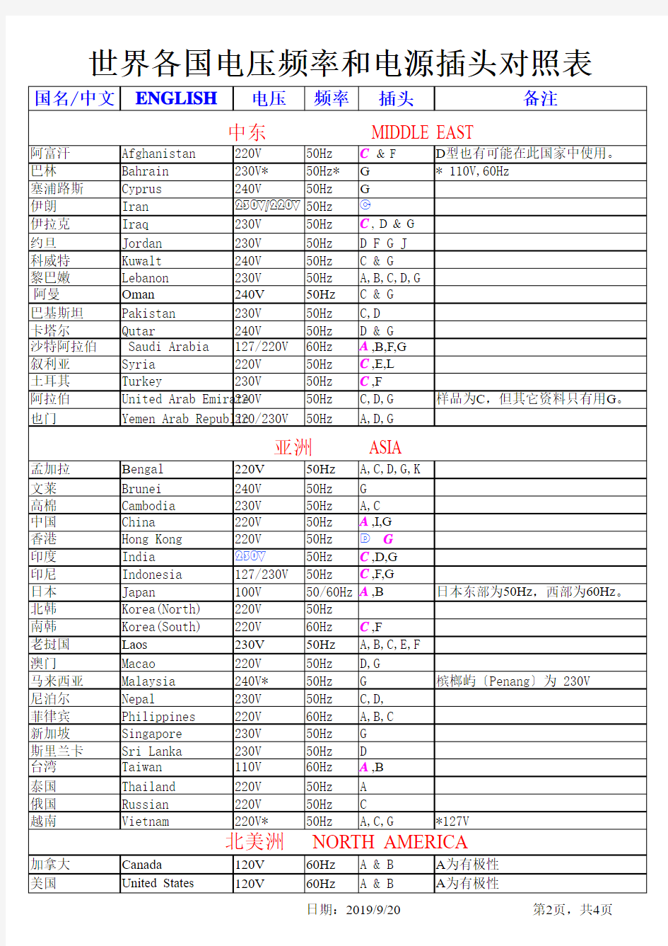 世界各国电压及频率表(plug)