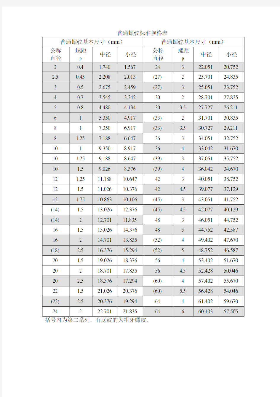 公制螺纹标准(DOC)