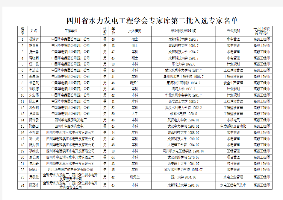 四川省水力发电工程学会专家库第二批入选专家名单