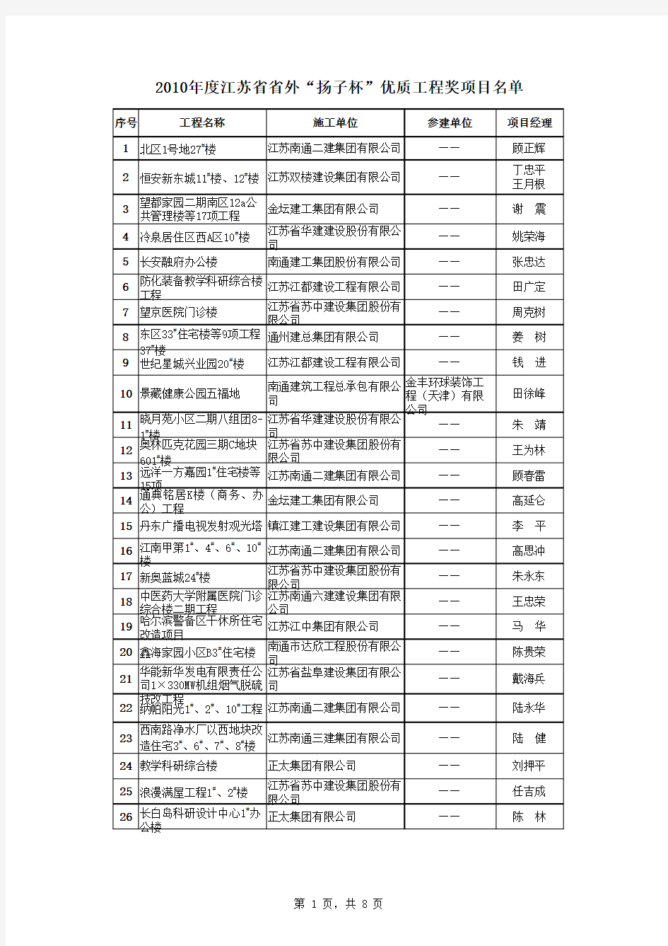 2010年度江苏省省外“扬子杯”优质工程