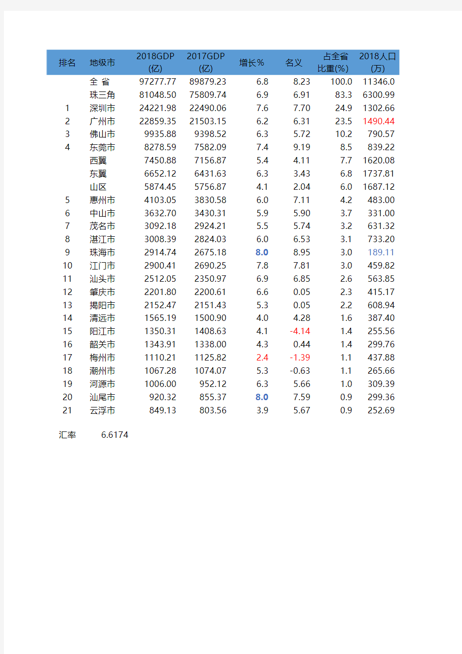 2018年广东省各市GDP