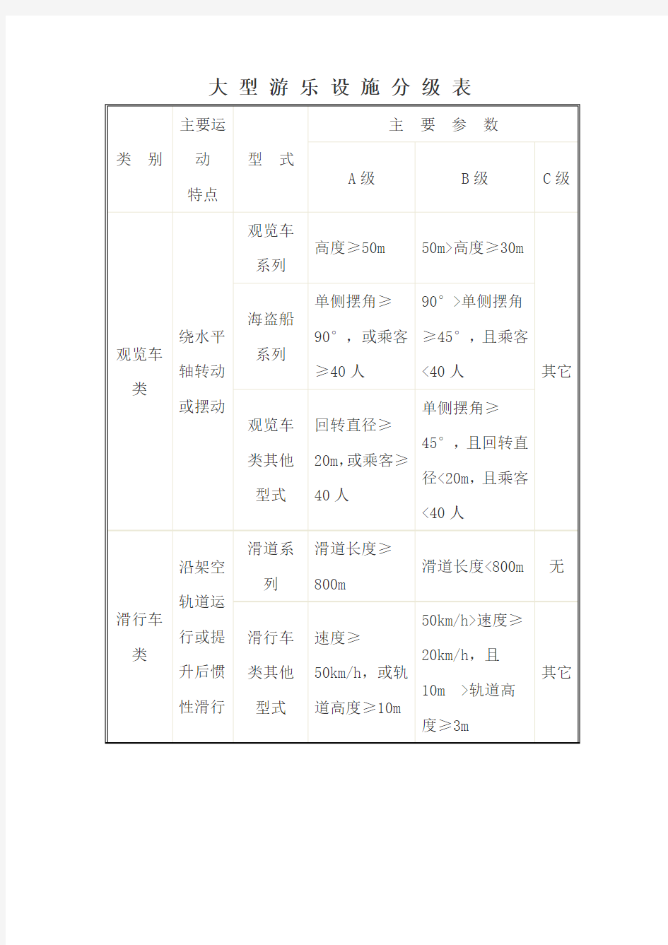 大 型 游乐 设 施 分 级 表