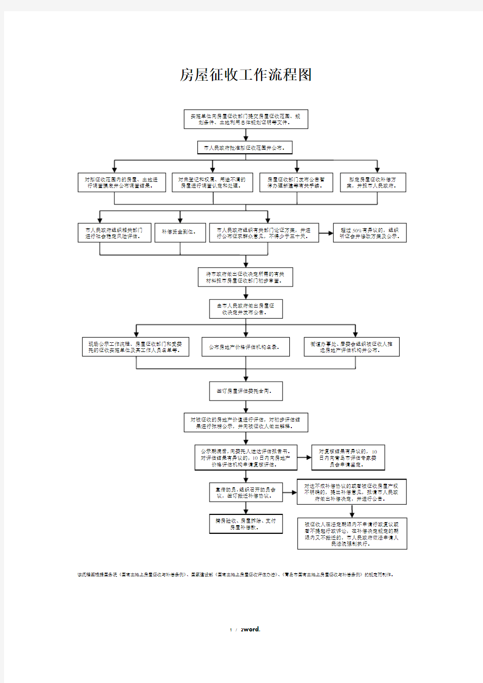 房屋征收工作流程图精选.