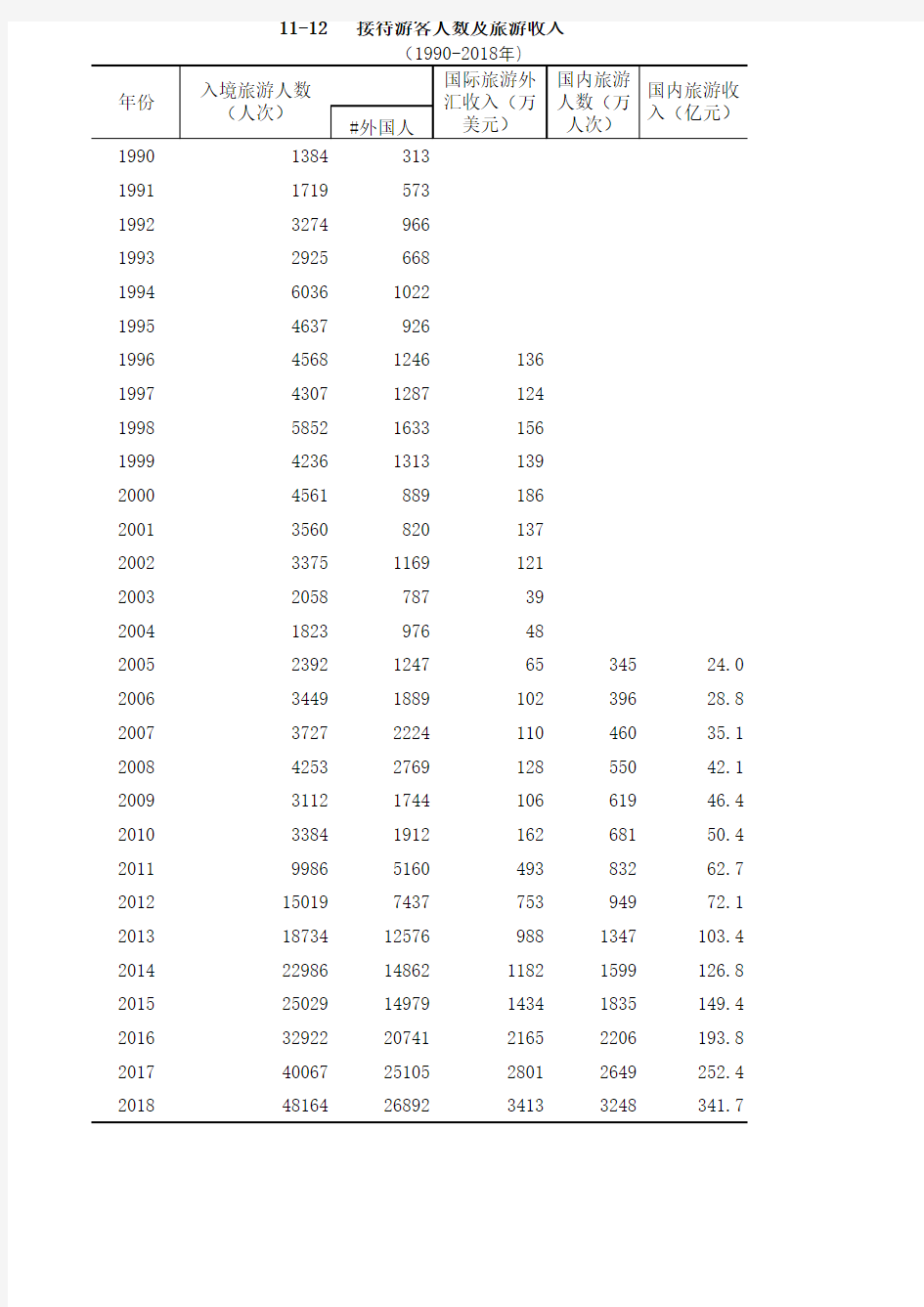 福建省宁德市统计年鉴社会经济发展指标数据：11-12接待游客人数及旅游收入