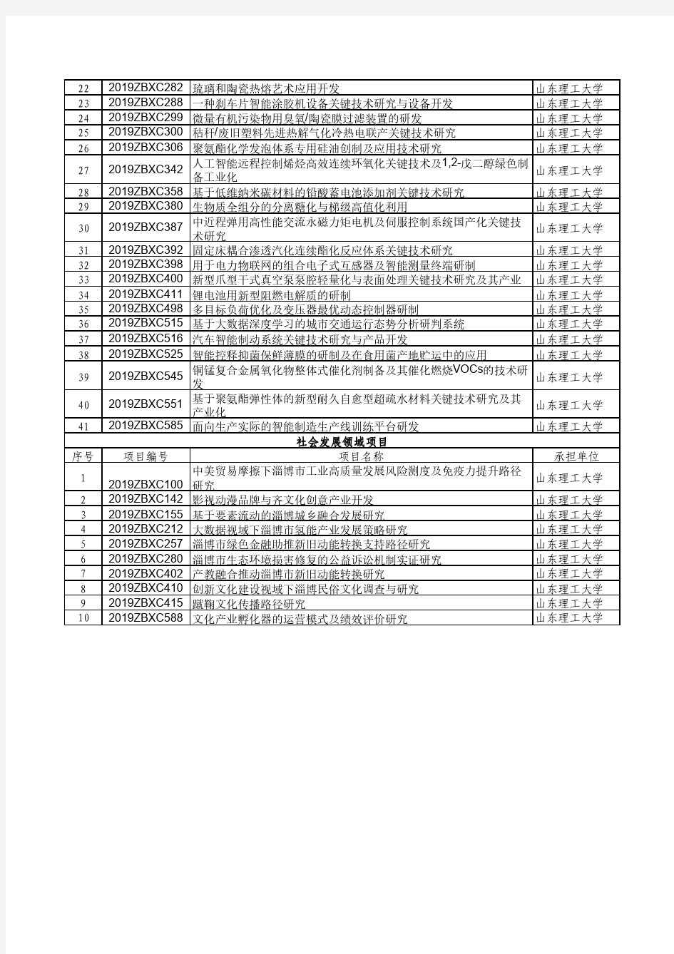 2019年淄博市重点研发计划(校城融合发展类)项目表