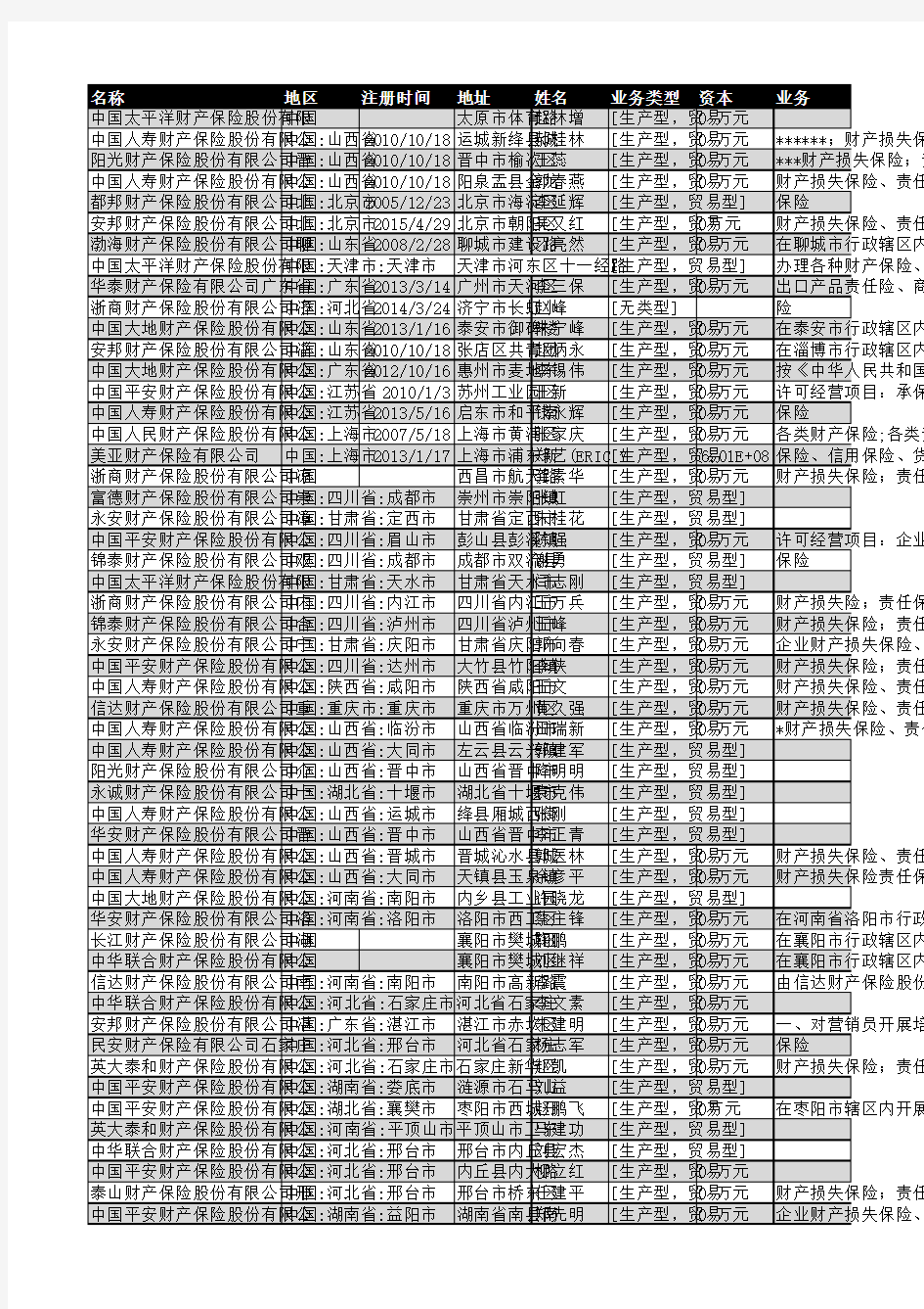 2019年全国财产保险企业名录3263家