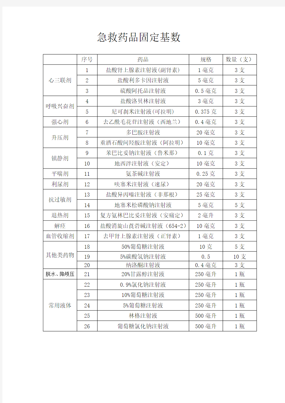 抢救车急救药品一览表