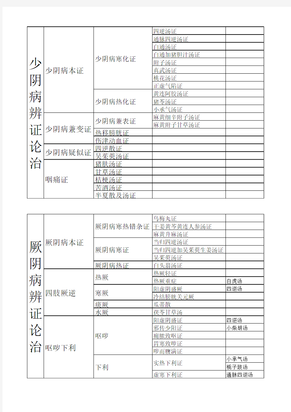 伤寒论提纲：少阴病、厥阴病