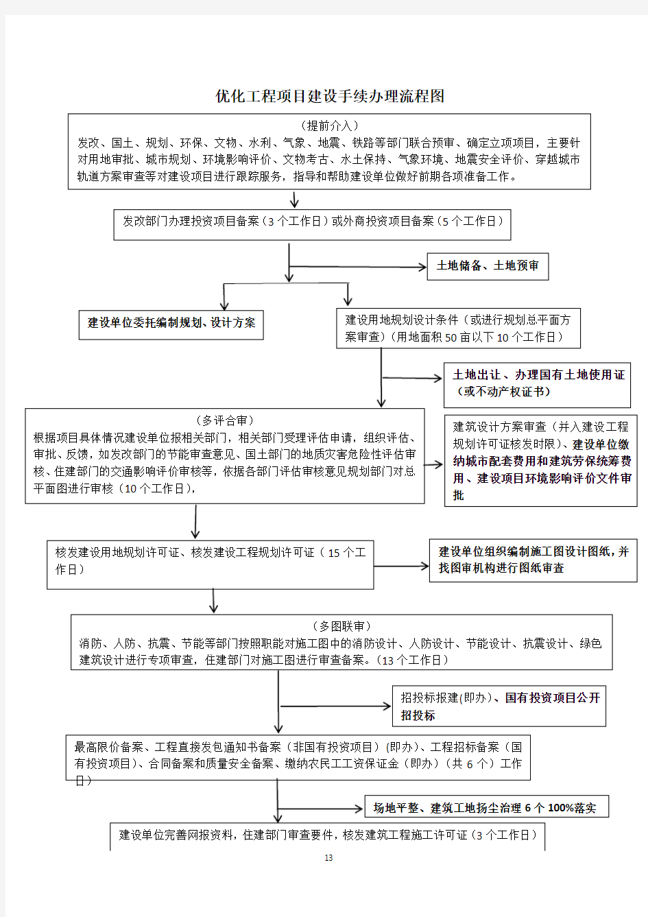 优化工程项目建设手续办理流程图