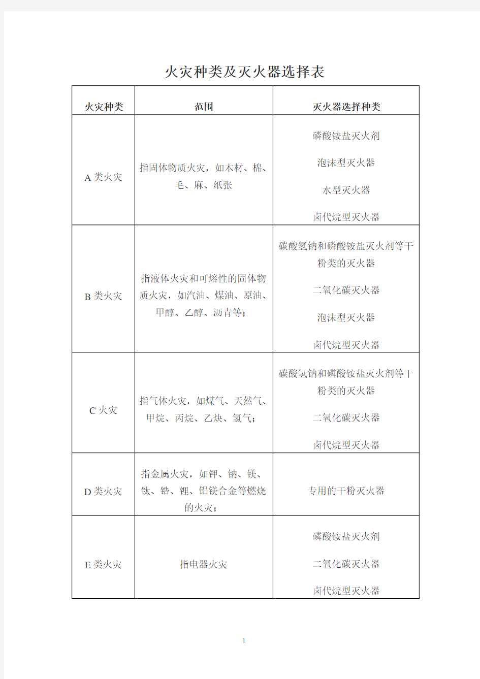 火灾种类及灭火器选择表(2020年10月整理).pdf