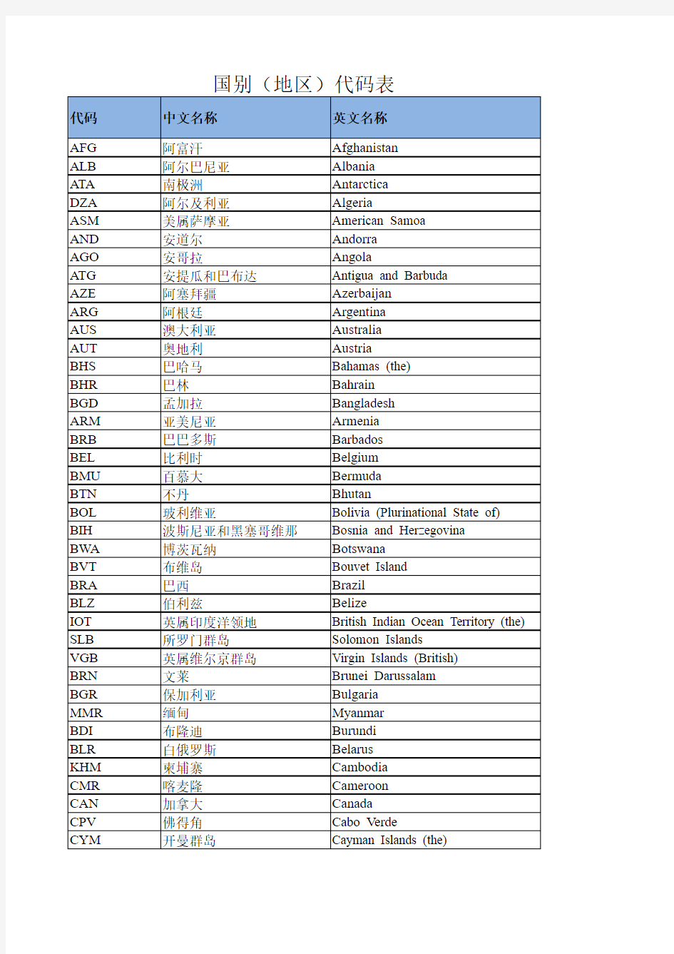 国别(地区)代码表