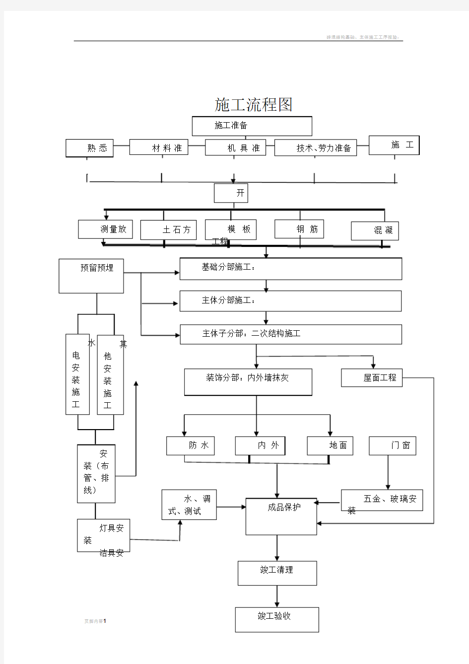 施工工序流程图