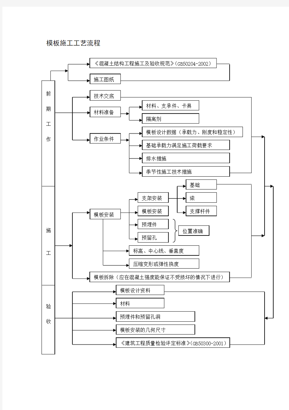 模板施工工艺流程