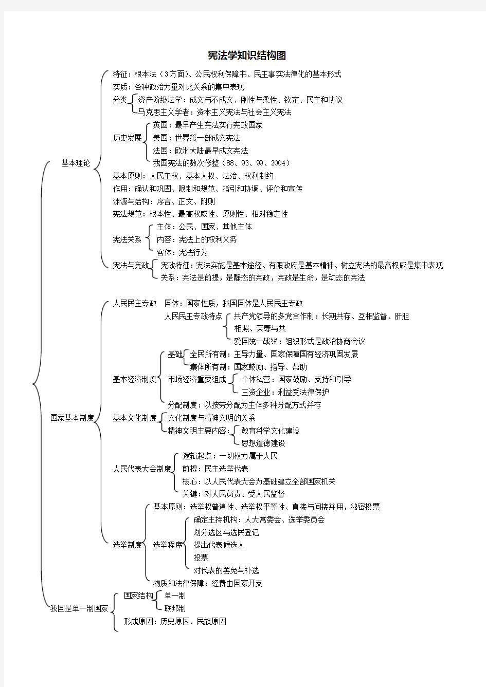 宪法学知识结构图