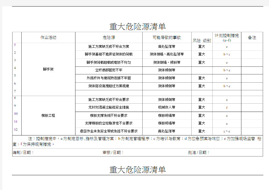 施工现场重大危险源清单