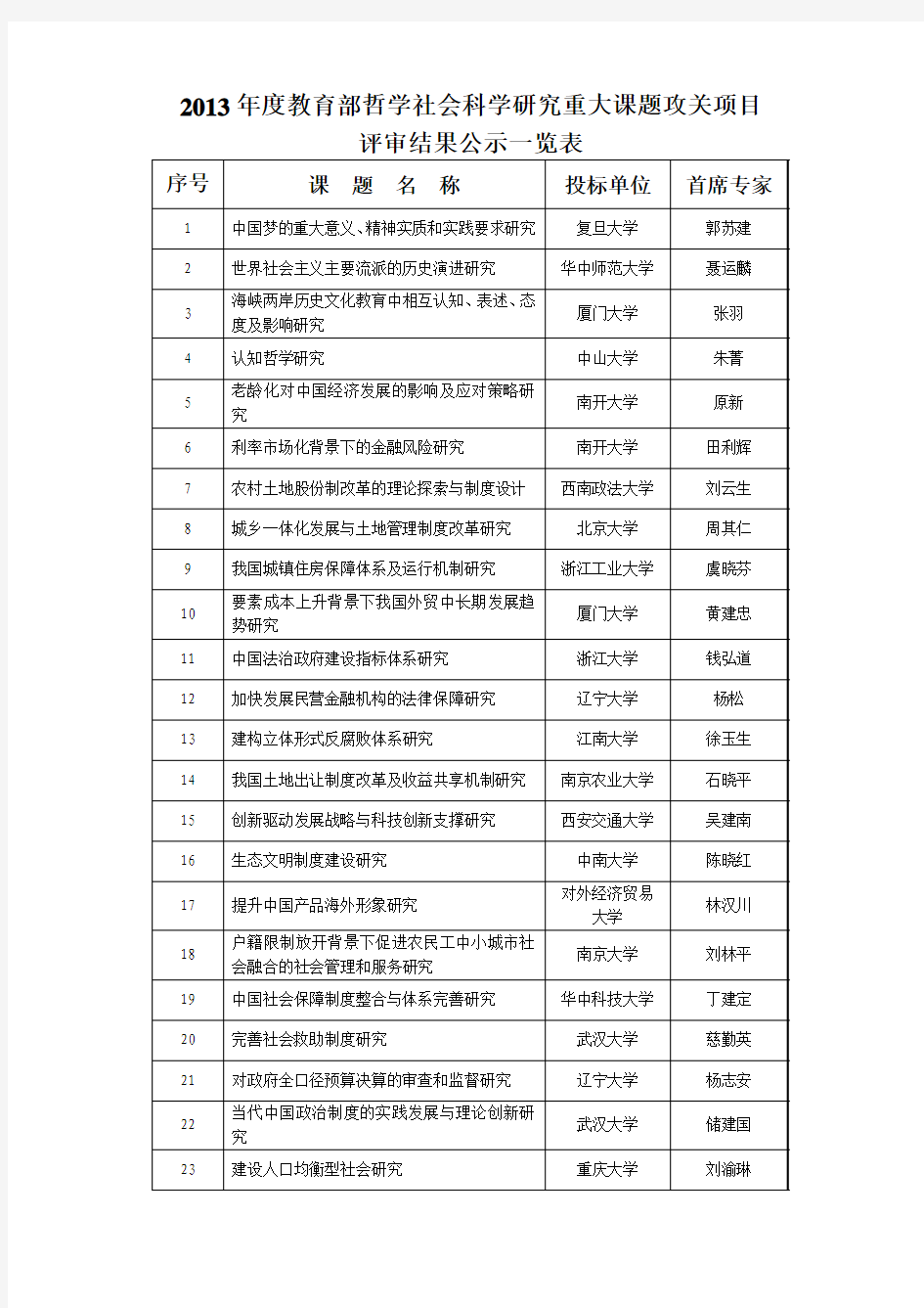 2013年度教育部哲学社会科学研究重大课题攻关项目评审结果的公示