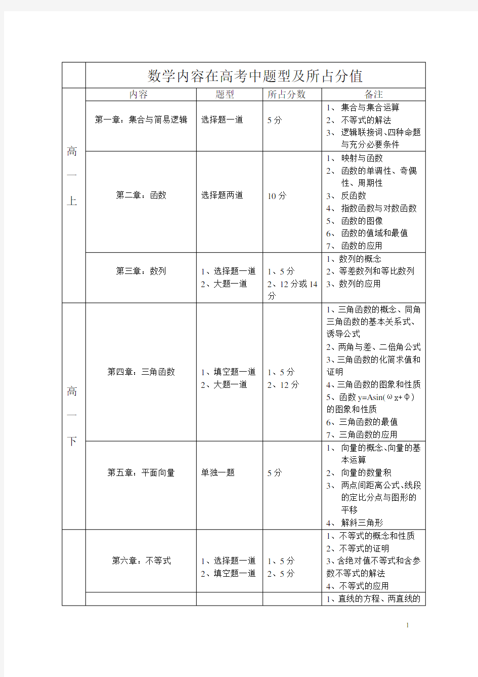 高考数学分值表