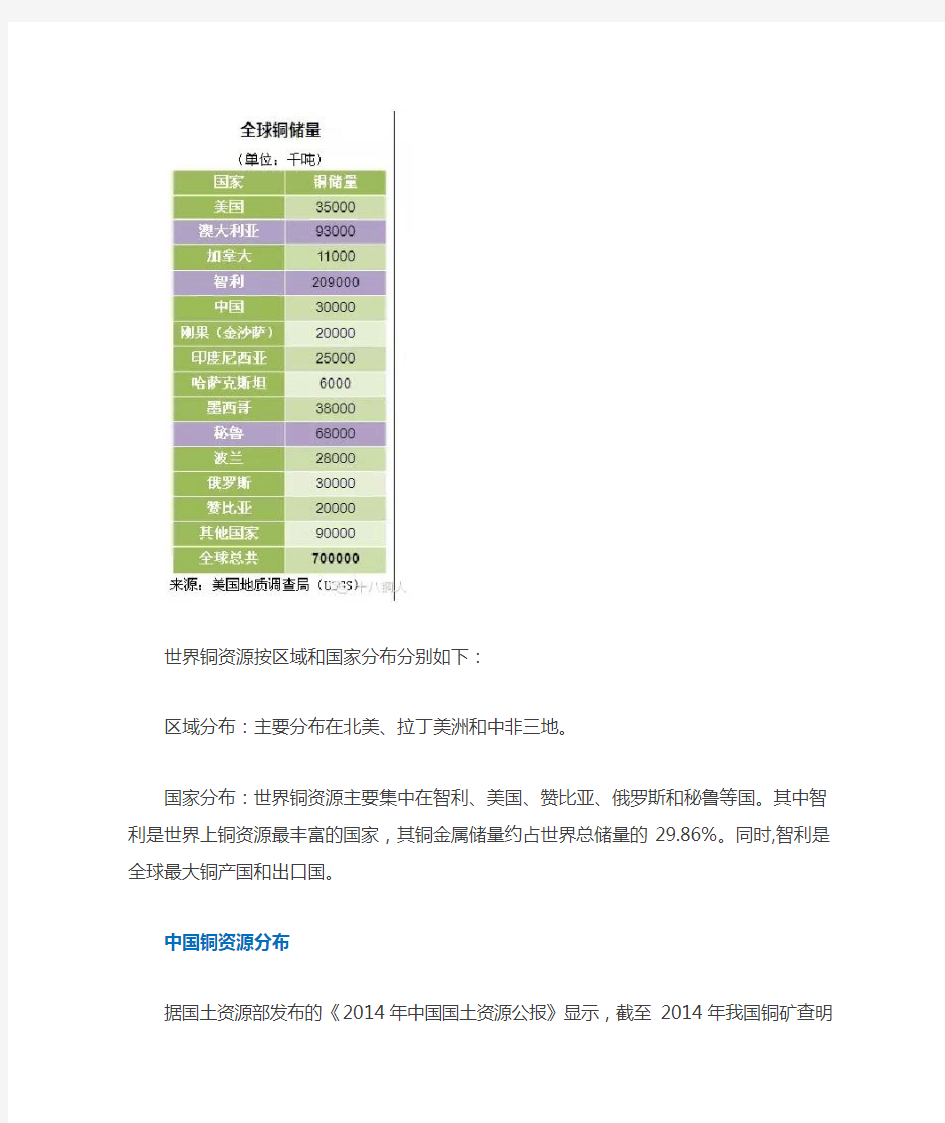 全球铜资源储量分布及产量