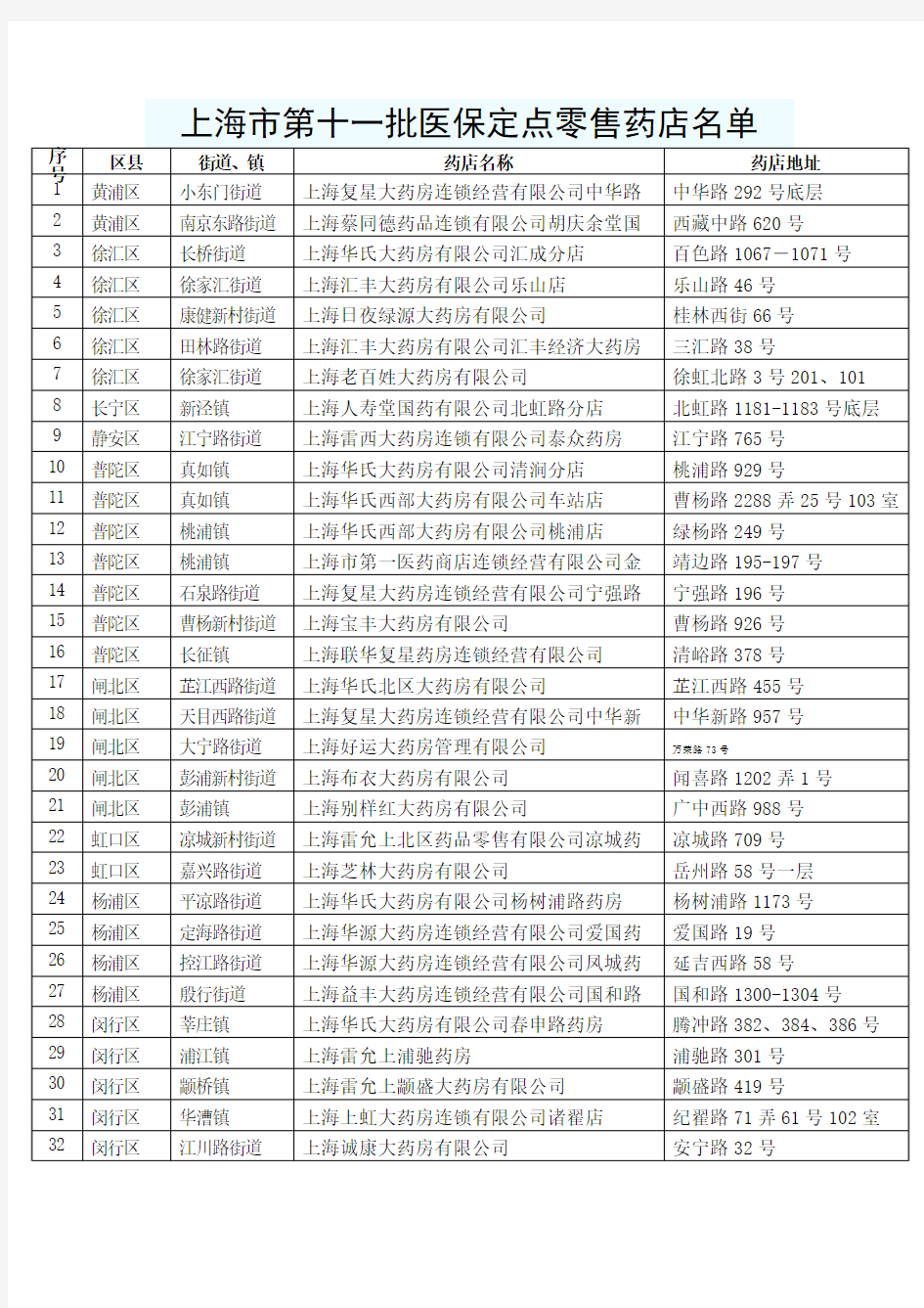 上海市第十一批医保定点零售药店名单