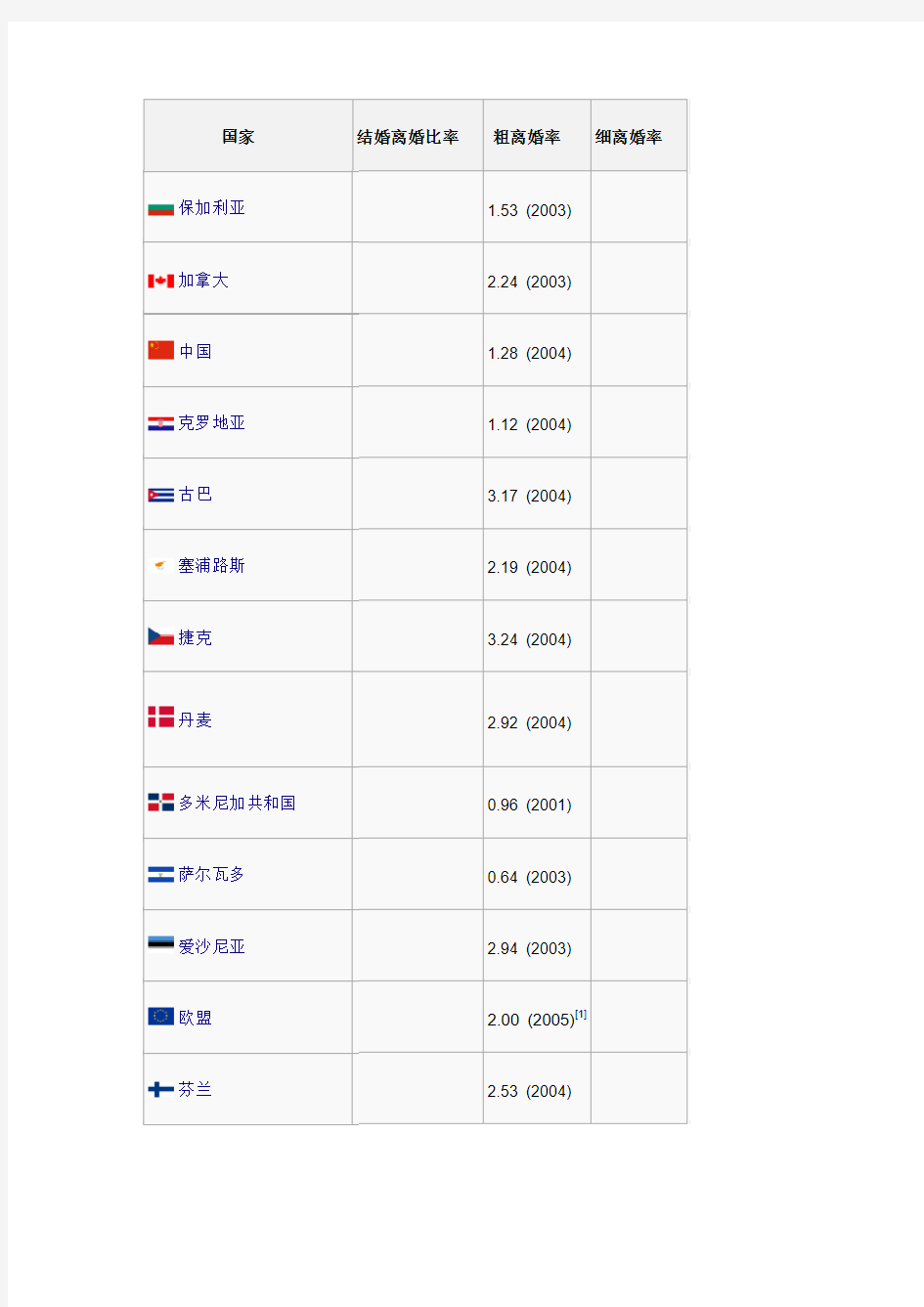 世界各国离婚率列表