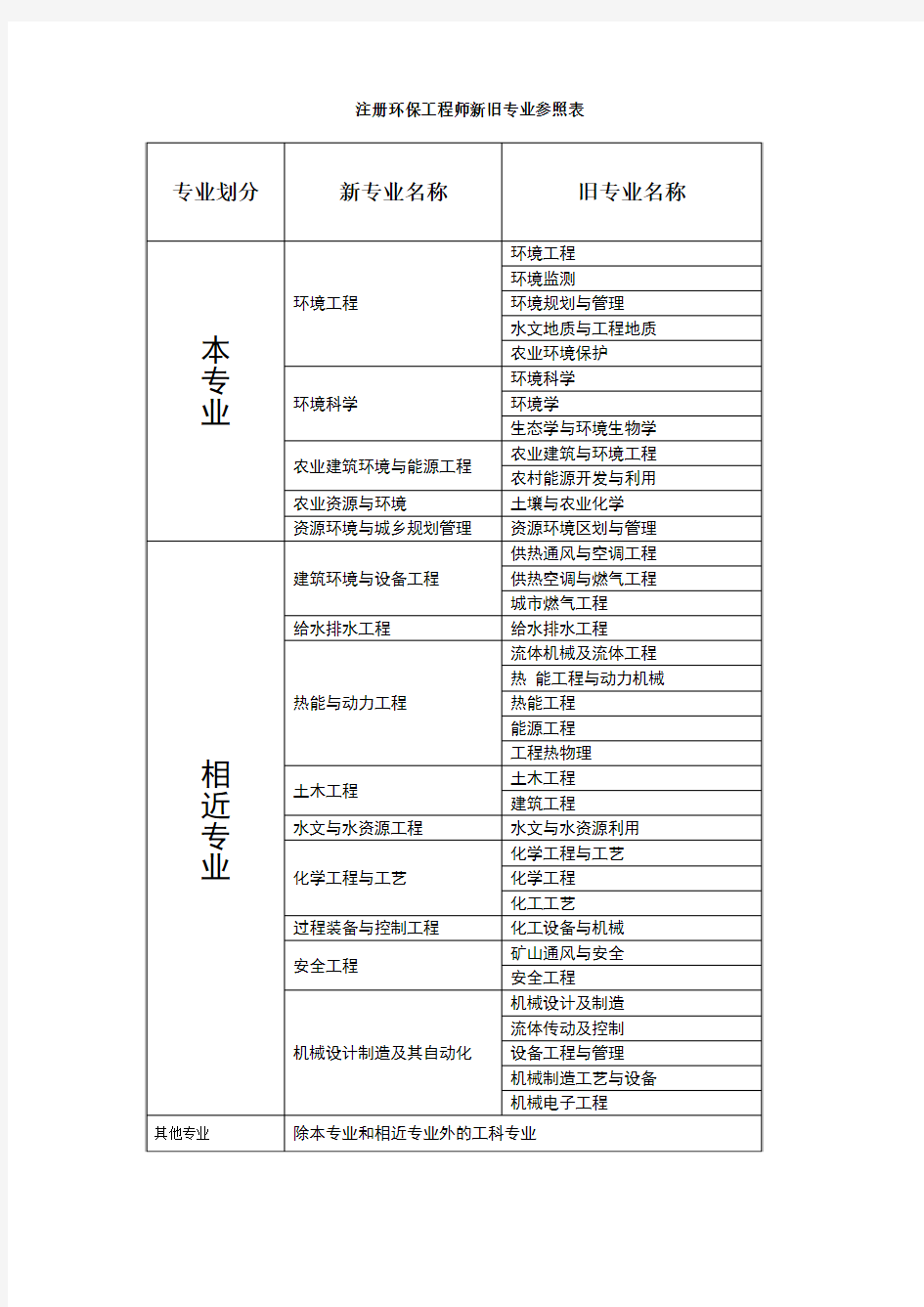 注册环保工程师考试本专业和相近专业新旧专业参照表