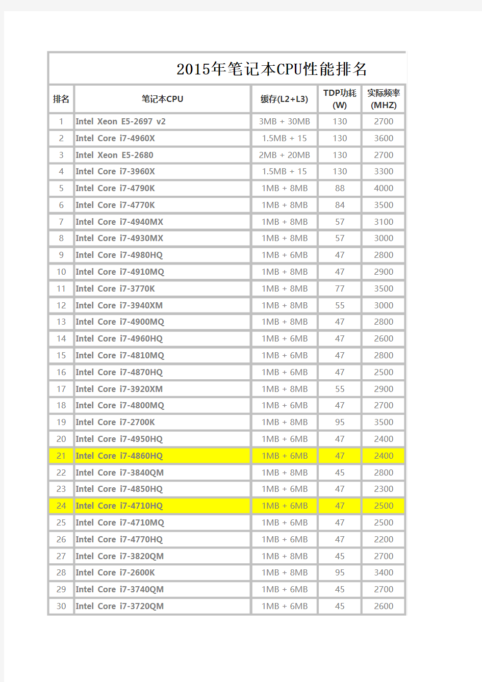 2015年笔记本CPU性能排名